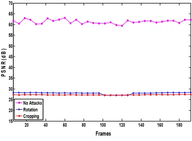 Figure 8: Rotation & Cropping attacks of watermarked frames 