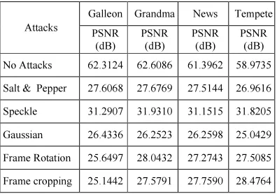 Table 1: Different Attacks of Watermarked Frames 