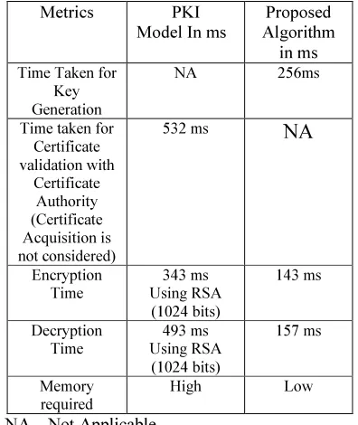 Table 1: Comparison between PKI scheme and Proposed Algorithm. 