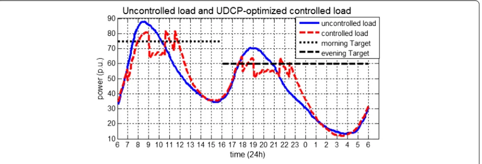 Figure 15 Uncontrolled load curves for constant and variable values of ambient and cold water temperatures.
