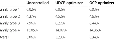 Figure 17 Result of the OCP optimization.