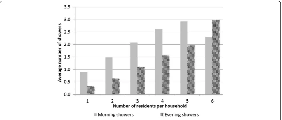 Figure 3 The histogram of average lengths of showers.