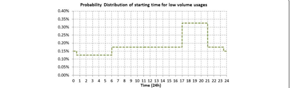 Figure 4 The probability distribution of the shower starting time.