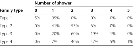 Table 3 Shower lengths and gaps between showers