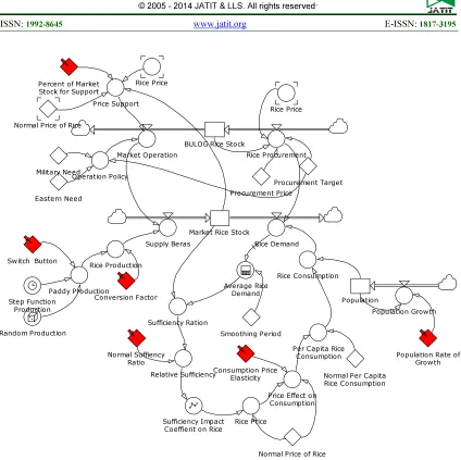 Figure 3.  The Complete System Dynamics Model of BULOG Rice Stock 