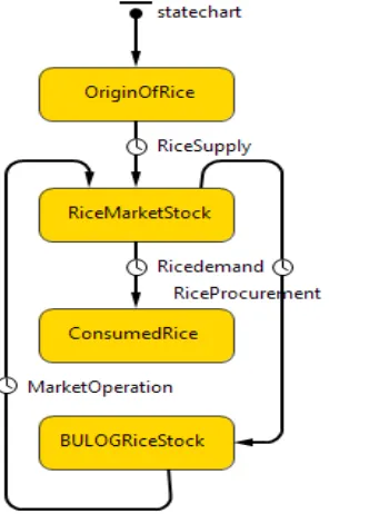 Figure 5. State Chart of the Agent Based Model 