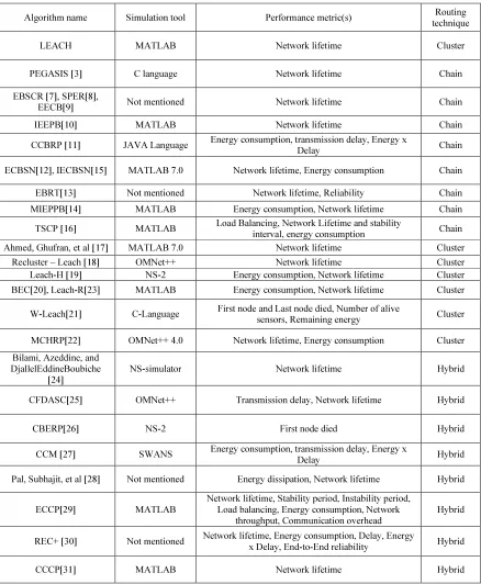 Table 1: Simulation software, performance metric(s) and routing technique used in each algorithm 