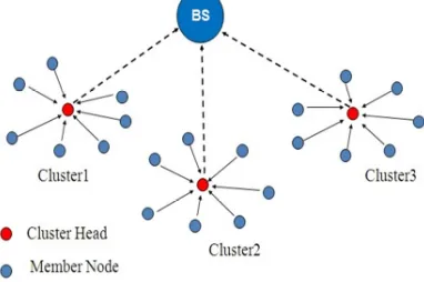 Figure 2: General Scenario for cluster routing technique 