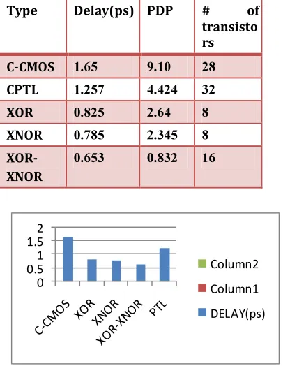 Table 2: Simulation Results For Full Adder At 1.3V 