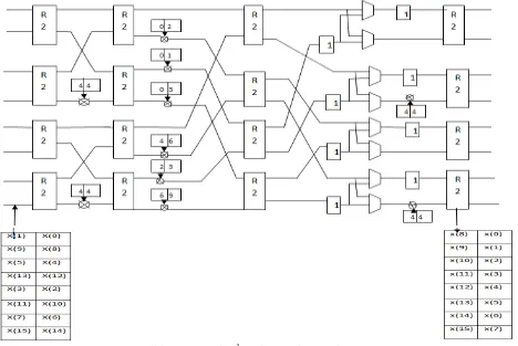 Fig 2: Butterfly Diagram For Radix-22 