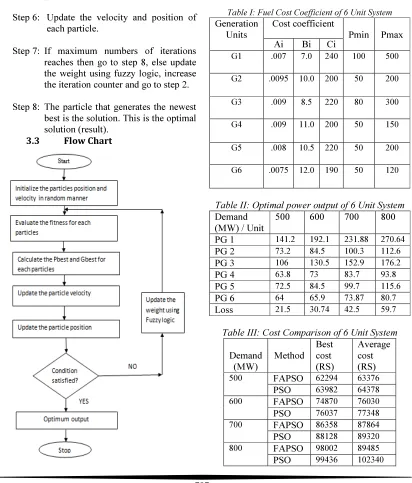 Table I: Fuel Cost Coefficient of 6 Unit System 