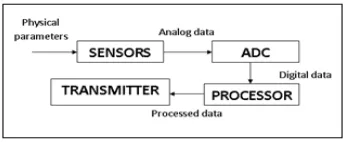Figure 1: Sensor Node Architecture 