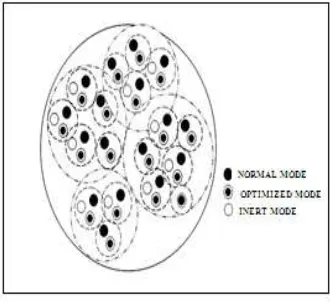 Figure 2:Operational States In Sub-cluster 