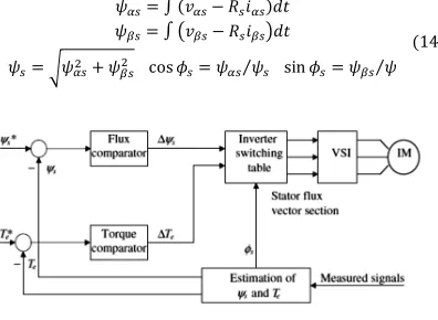 Figure 3 Control Scheme Of A DTC Induction Motor Drive For Torque Mode Of Operation 