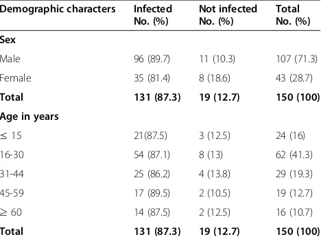 Table 1 Wound infection and socio-demographiccharacteristics of the patients at JUSH, Jimma,May-September, 2013