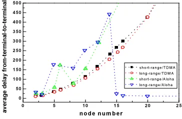 Figure 1 shows the relationship of the success 