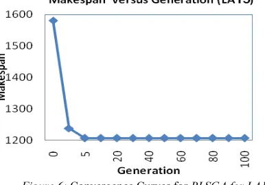 Figure 6: Convergence Curves for PLSGA for LA15 