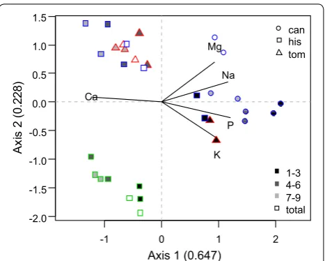 Fig. 3 PCA plot of element contents (Ca, K, Mg, Na, and P) of charophytes from Angersdorfer Teiche (blue), Asche (red), and Bruchwiesen (green)