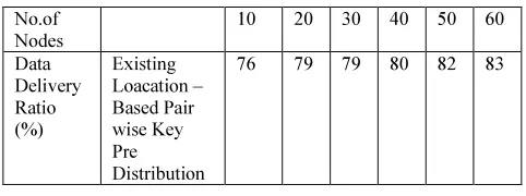 Table 1 Tabulation Of Data Delivery Ratio 
