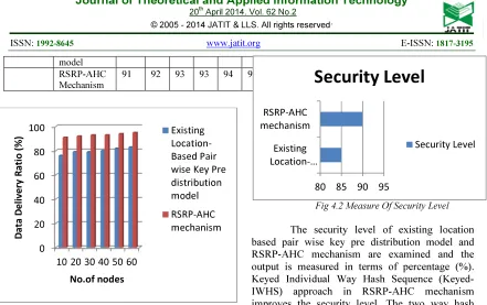 Fig 4.2 Measure Of Security Level 