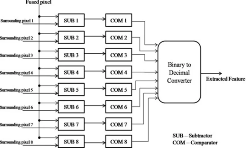 Figure 7: Architectural Block Diagram Of Feature Extraction Circuit 