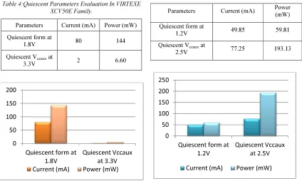 Table 4:Quiescent Parameters Evaluation In VIRTEXE 
