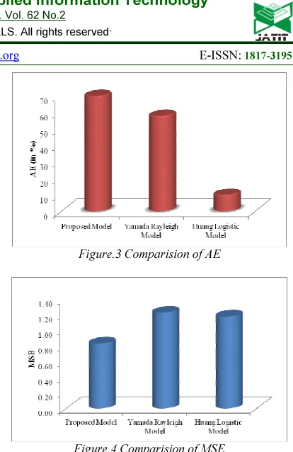 Figure.3 Comparision of AE 