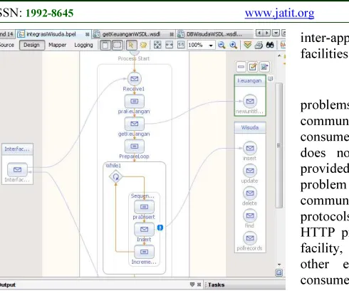 Figure 6 Graduation business process implemented using BPEL 