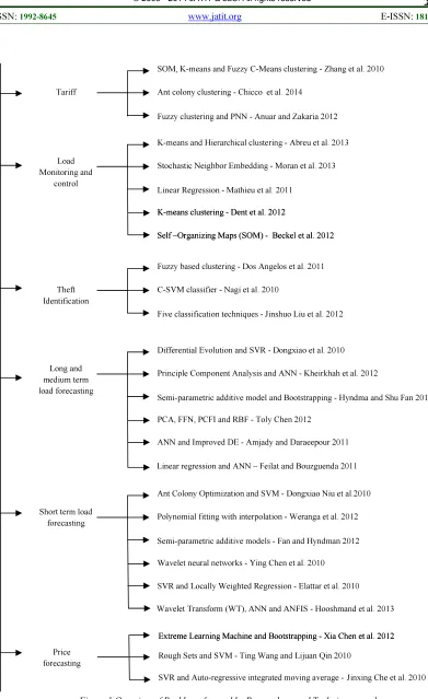 Figure 1 Overview of Problems focused by Researchers and Techniques used 