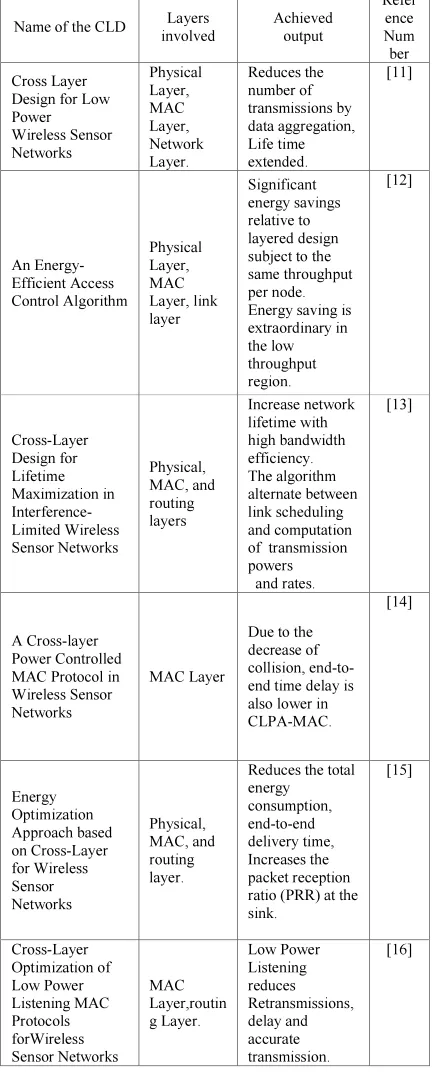 Table 1: Comparative Analysis Of Cross Layer Designs