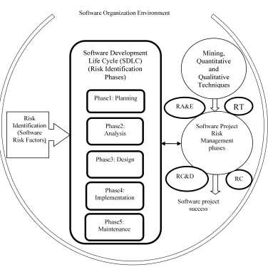 Figure 1: Conceptual Framework for Software Project Risk Management 