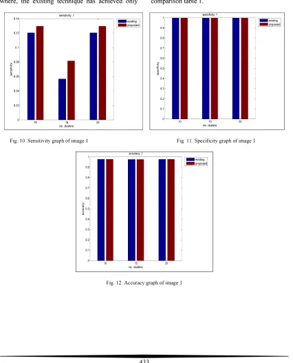 Fig. 10. Sensitivity graph of image 1                                                                  Fig