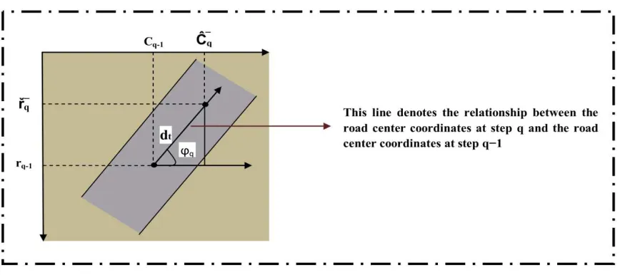 Fig 2: Graphical illustration of the evolution of the coordinates of the road model from one step to the next 