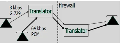 Figure 2. Mixer in RTP transmission 