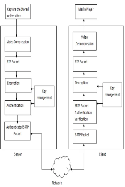 Figure 4. Design and implementation of secure video streaming 
