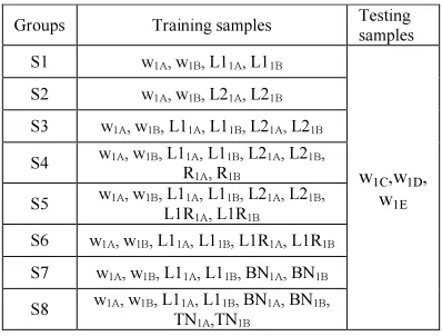 Table 15: Groups of the Second Approach with Training and Testing Samples 