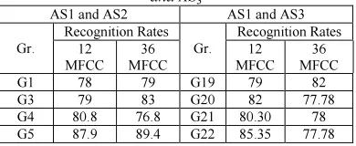 Table 11: Recognition rate (%) for Subset B with 36 