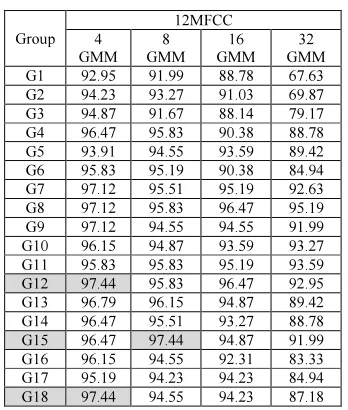 Table 13: Recognition rate (%) for Subset C with 36 MFCCs 