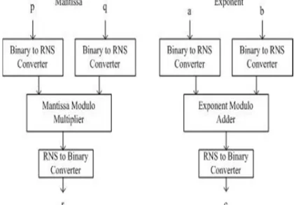 Fig. 1. Block Diagram Of Floating Point RNS MAC Unit 