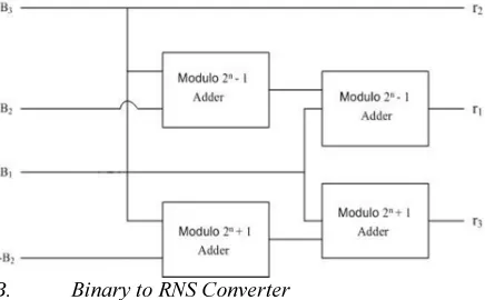 Fig. 3. 32-bit Floating Point Representation 