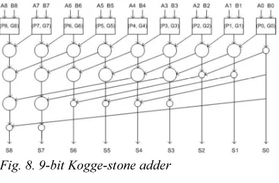 Fig. 8. 9-bit Kogge-stone adder 