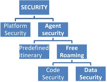 Fig. 3 Types Of Mobile Agents Security 