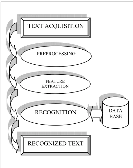 Figure 1: Phases of Online Handwriting Recognition System 