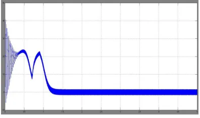 Figure 7:  Torque Waveform Of Space Vector Modulation Fed Induction Motor 