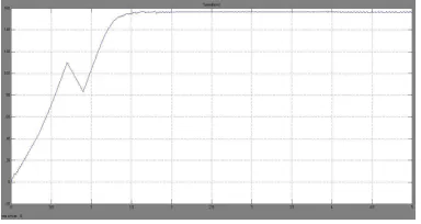 Figure 11:  Speed Waveform Of Induction Motor Drive 
