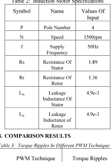 Table 2:  Induction Motor Specifications 