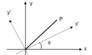 Figure 8: Polarization Rotation by different axis 