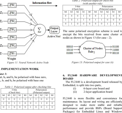 Figure 11: Neural Network Active Node 