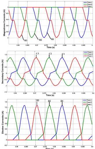Figure 5 (A) Simulation With Matlab-Simulink: Forms 