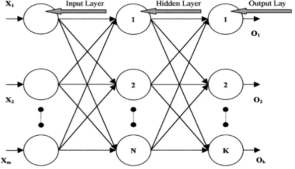 Figure 3: Structure Of Feed Forward Neural Network 